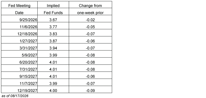 Table of market-implied federal funds rates for Fed meetings from September 2026 through December 2027. Expected rates rise from 3.67% to about 4.0% over the period, while all weekly changes are slightly lower than a week earlier (-0.02 to -0.09 percentage points). Bloomberg data as of August 17, 2026. Probability of a rate hike is 32% in September 2026 and 22% in October 2026.