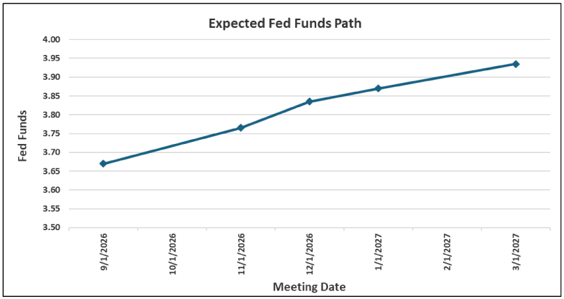 Line chart showing the expected federal funds rate increasing steadily from approximately 3.67% in September 2026 to 3.94% by March 2027, indicating market expectations for gradually higher interest rates over the period.