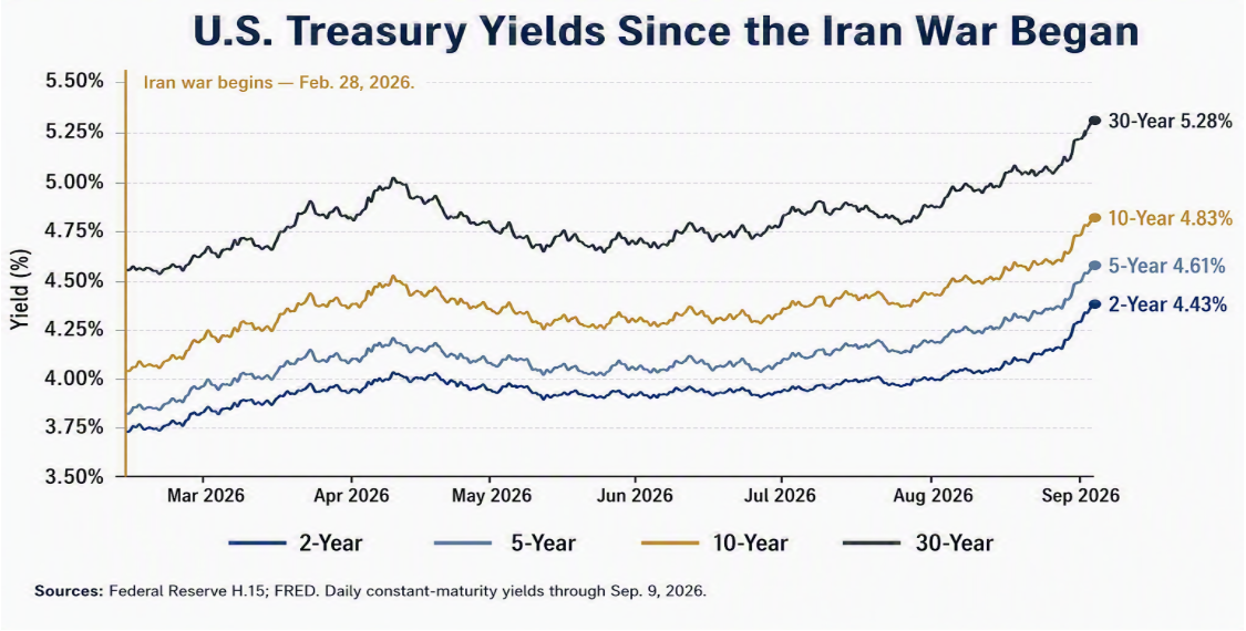 Graph showing US 2, 5, 10, and 30 Year Treasury Yields since the Iran War began, showing a rise to 5.28% for the 30 year as of September 9, 2026
