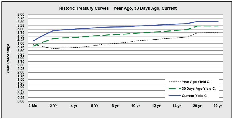 09/28/26 Line chart comparing Treasury yield curves from one year ago, 30 days ago, and current. The current curve is highest across all maturities, rising from about 4.2% at 3 months to 5.5% at 20 to 30 years. The 30-days-ago curve is slightly lower, while the year-ago curve is lowest, indicating yields have increased over time across the curve.