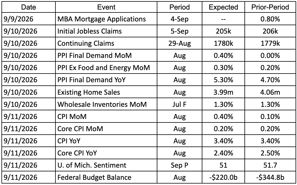 Economic calendar for September 8–11, 2026, showing forecasts and prior values for manufacturing, employment, trade, services, and unemployment indicators.