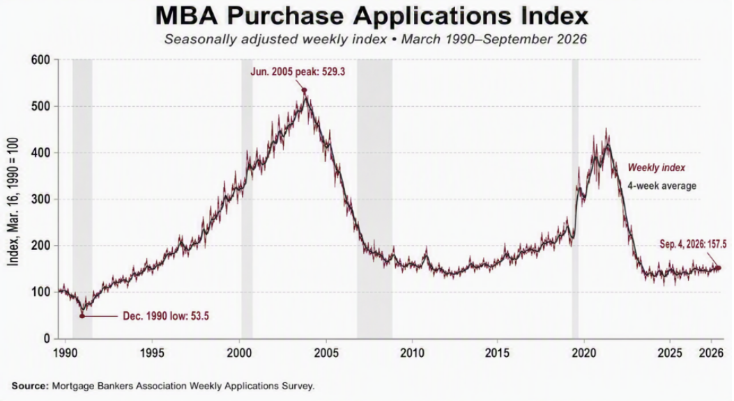 Graph showing MBA Purchase Applications Index, eding at 157.5 on September 4, 2026.