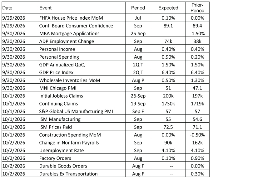 09/28/26 Economic calendar for Sept. 29 to Oct. 2, 2026, highlighting key U.S. releases including consumer confidence, ADP employment, personal income and spending, GDP, manufacturing PMIs, jobless claims, nonfarm payrolls, unemployment rate, factory orders, and durable goods orders.