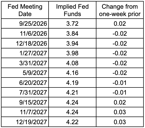 08/31/26 Table of implied federal funds rates for Fed meetings from September 2026 through December 2027, showing a gradual rise from 3.72% to about 4.22%. Some rates are higher, some lower than the week before.