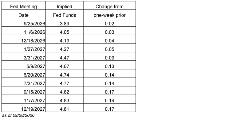 09/28/26 Table of market-implied federal funds rates showing expectations rising from 3.89% in September 2026 to a peak of 4.83% in November 2027, with increases versus one week earlier across all projected Fed meeting dates.