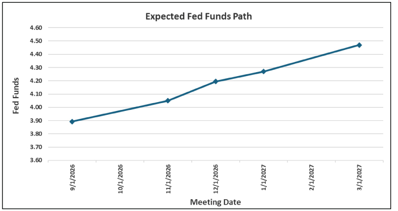 09/28/26 Line chart titled "Expected Fed Funds Path" showing projected federal funds rates rising gradually over time. Rates increase from approximately 3.9% in September 2026 to 4.05% in November 2026, 4.2% in December 2026, 4.27% in January 2027, and 4.47% in March 2027, indicating expectations for continued rate increases through early 2027.