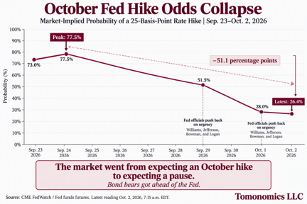 10/02/26 Line chart showing the market-implied probability of a 25-basis-point Federal Reserve rate hike from September 23 to October 2, 2026. Rate hike odds peaked at 77.5% on September 24, fell to 51.5% on September 29, and dropped further to 26.4% by October 2, a decline of 51.1 percentage points. The chart highlights a shift in market expectations from an October rate hike to a pause, following public comments from Federal Reserve officials.