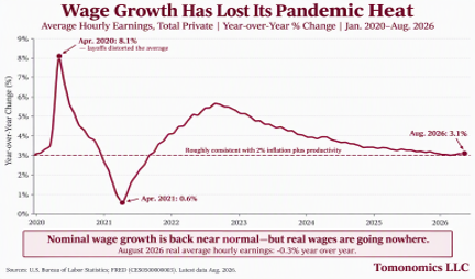 10/02/26 Line chart of year-over-year private-sector wage growth from January 2020 to August 2026. Wage growth spiked to 8.1% in April 2020, fell to 0.6% in April 2021, rose to nearly 6% in 2022, and gradually slowed to 3.1% by August 2026, near the 3% pace associated with stable inflation and productivity growth. The chart notes that nominal wage growth has returned near normal levels, while real average hourly earnings were down 0.3% year over year in August 2026.
