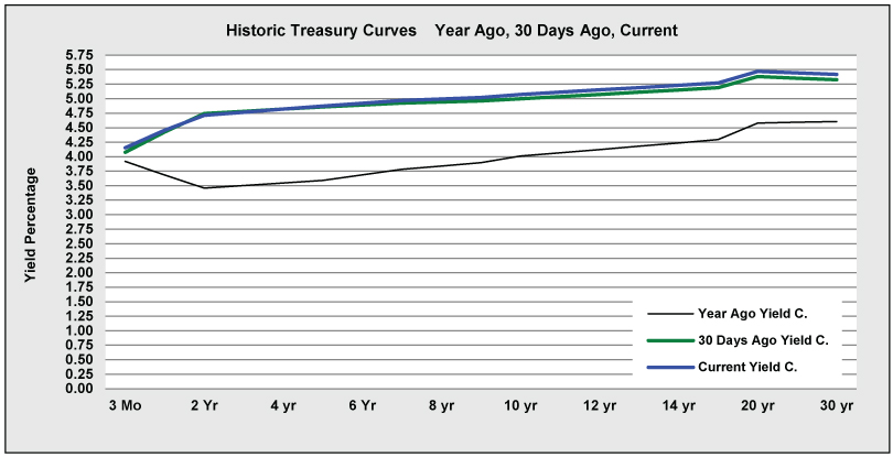 10/19/26 Line chart titled “Historic Treasury Curves – Year Ago, 30 Days Ago, Current.” The x-axis shows Treasury maturities from 3 months to 30 years, and the y-axis shows yield percentage from 0% to 5.75%. Three yield curves are compared. The current yield curve (blue) and the 30-days-ago curve (green) are nearly identical, with yields rising from about 4.2% at 3 months to roughly 5.4% at 20 years, then easing slightly at 30 years. The current curve is marginally higher than the 30-days-ago curve across most maturities. The year-ago curve (black) is lower across all maturities, dipping to about 3.5% at 2 years before gradually increasing to approximately 4.6% at 20 to 30 years. Overall, Treasury yields are substantially higher today than a year ago, while changes over the past 30 days have been minimal.