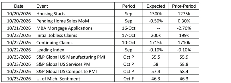 10/19/26 - Table showing key U.S. economic releases scheduled for October 20-23, 2026, with forecast and prior-period values. October 20: Housing Starts for September are expected at 1.30 million, up from 1.275 million. Pending Home Sales for September are expected to decline 0.5% month over month, compared with a 0.3% increase previously. October 21: MBA Mortgage Applications for the week ending October 16 have no consensus forecast; the previous reading was -2.7%. October 22: Initial Jobless Claims for the week ending October 17 are expected at 200,000, versus 199,000 previously. Continuing Claims for the week ending October 10 are expected at 1.715 million, up slightly from 1.710 million. The September Leading Index is expected to decline 0.1%, unchanged from the prior month. October 23: Preliminary October S&P Global Manufacturing PMI is expected at 55.5, down from 55.9. Services PMI is expected at 58.0, down from 58.8. Composite PMI is expected at 57.4, down from 58.4. Final October University of Michigan Consumer Sentiment is expected at 46.3, unchanged from the prior reading. Overall, the calendar highlights housing, labor market, leading economic indicators, business activity surveys, and consumer sentiment, with forecasts suggesting stable labor conditions, softer PMI readings, and weak consumer confidence.