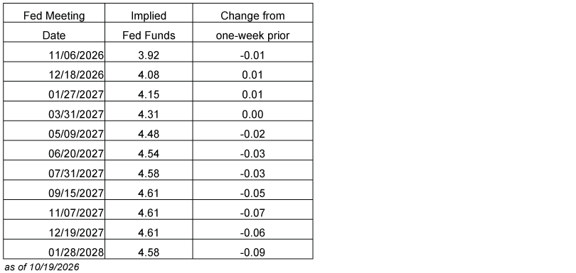 10/19/26 - Table showing market-implied Federal Funds rates for upcoming Federal Reserve meetings, along with the change from one week earlier. Data is as of October 19, 2026. The implied Fed Funds rate is 3.92% for the November 6, 2026 meeting and rises steadily to 4.61% by September, November, and December 2027. The implied rate then edges down to 4.58% for the January 28, 2028 meeting. Compared with one week earlier, market expectations changed little for near-term meetings, with a 0.01 percentage point decrease for November 2026 and a 0.01 percentage point increase for December 2026 and January 2027. Expectations for later 2027 meetings declined modestly, with changes ranging from -0.02 to -0.09 percentage points, indicating markets are pricing slightly lower future policy rates than they were a week ago. Overall, markets expect the Federal Reserve to continue raising rates from current levels through 2027, peaking around 4.61%, while recent revisions suggest a somewhat less aggressive rate path than previously anticipated.