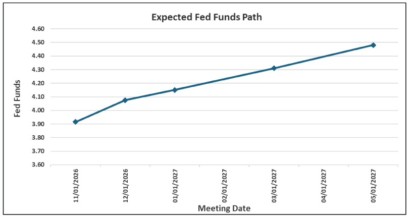 10/19/26 - Line chart titled “Expected Fed Funds Path.” The x-axis shows Federal Reserve meeting dates from November 2026 through May 2027, and the y-axis shows the implied Federal Funds rate, ranging from 3.6% to 4.6%. The projected policy rate rises steadily over the period. The implied rate is approximately 3.92% at the November 2026 meeting, increases to 4.08% in December 2026, 4.15% in January 2027, 4.31% in March 2027, and reaches 4.48% by May 2027. Overall, the chart indicates that financial markets expect the Federal Reserve to continue raising interest rates through the first half of 2027, with no rate cuts anticipated during the period shown.
