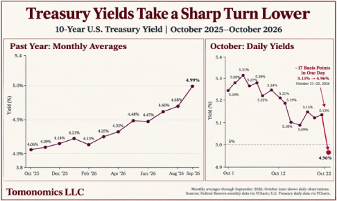 Line charts titled “Treasury Yields Take a Sharp Turn Lower” show the 10-year U.S. Treasury yield from October 2025 through October 2026. Monthly averages rose from 4.06% in October 2025 to 4.99% in September 2026. Daily October 2026 yields peaked at 5.31% early in the month before falling sharply to 4.96% on October 22, a 17-basis-point one-day decline.